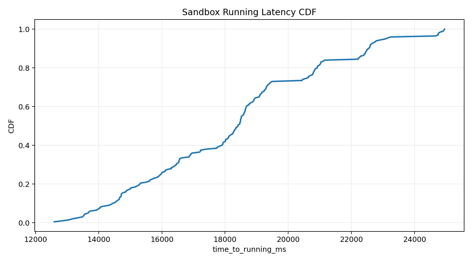 100-team Scenario 1 CDF