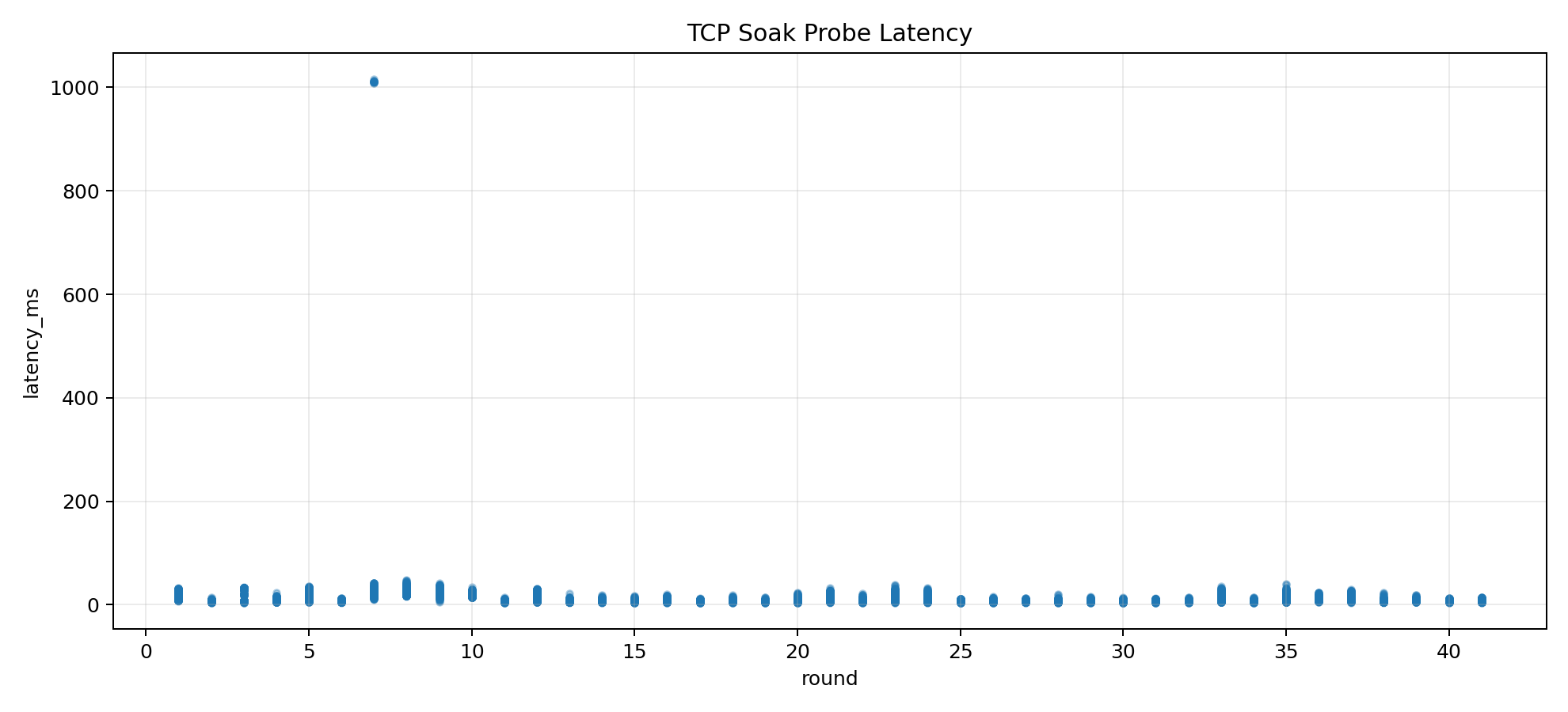 100-team Scenario 1 TCP Soak