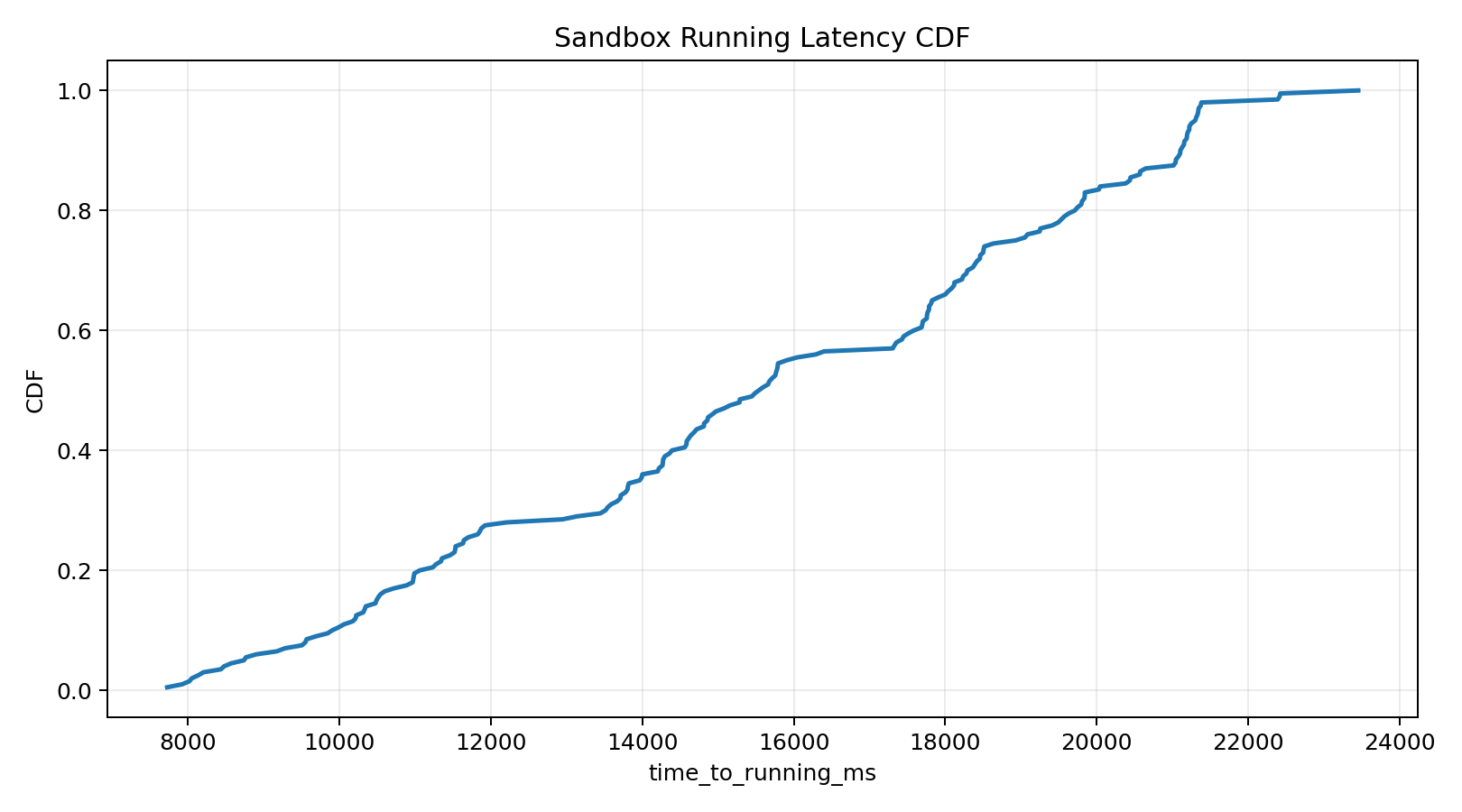 100-team Scenario 2 CDF