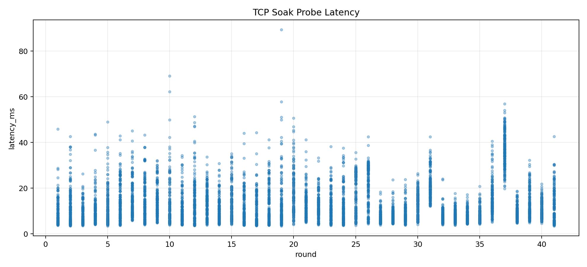 100-team Scenario 2 TCP Soak