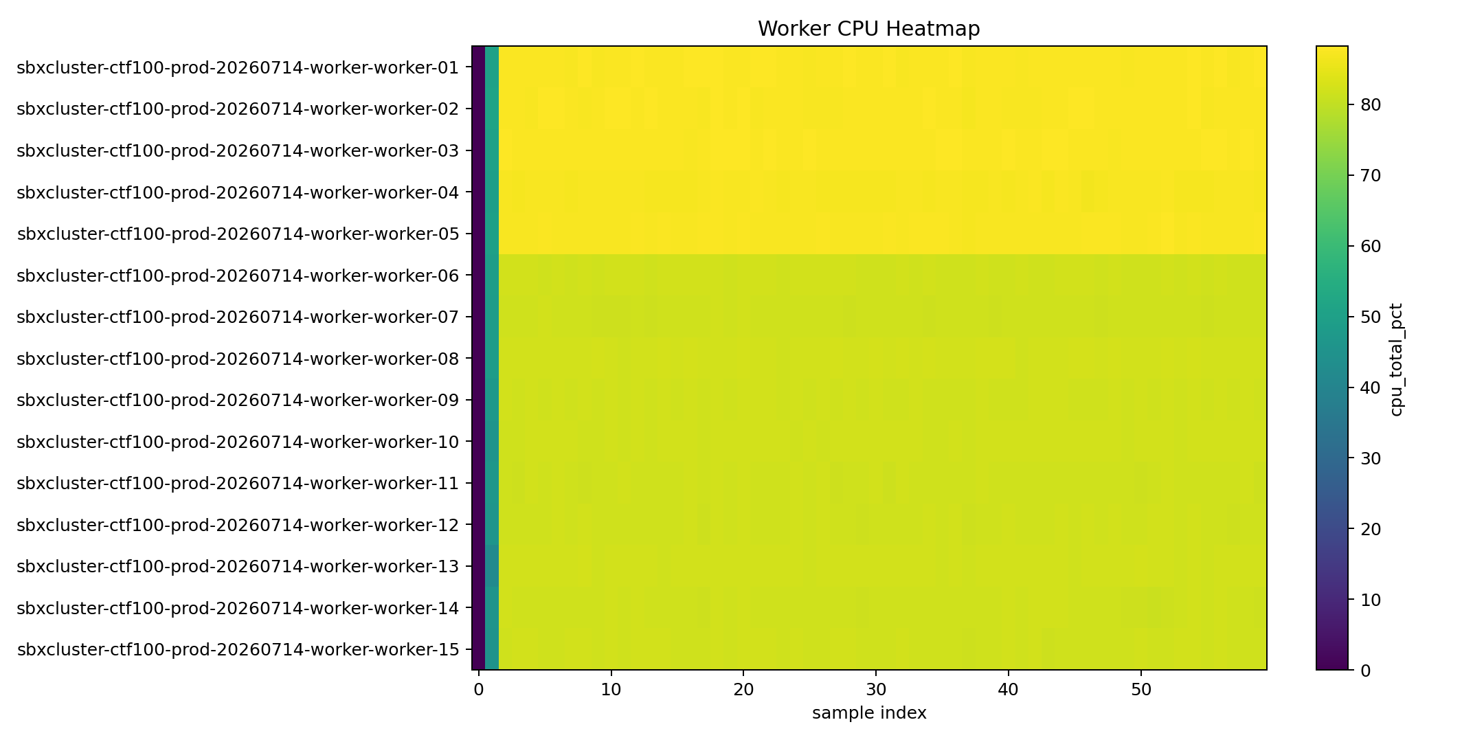 100-team Scenario 2 Worker CPU