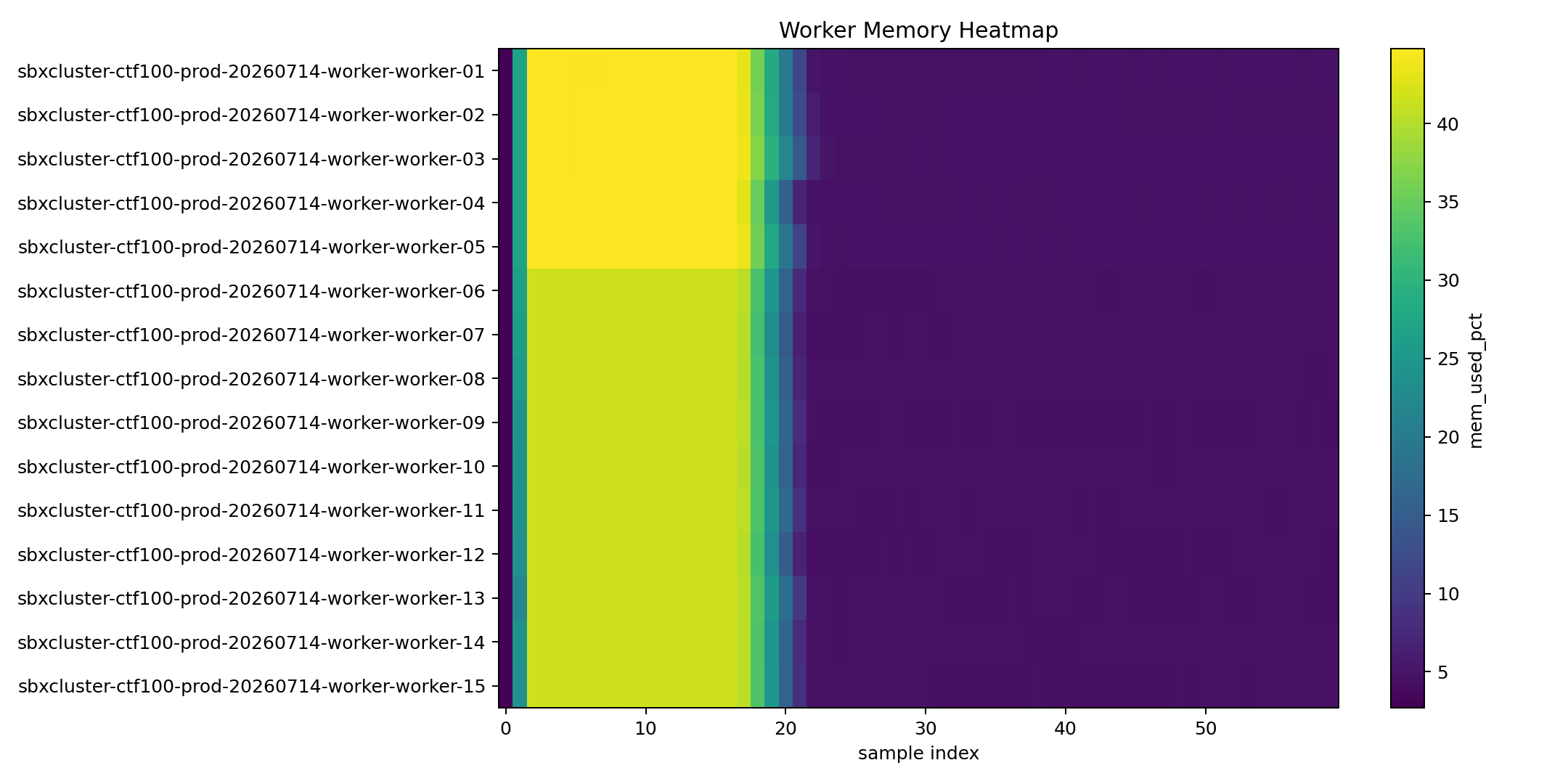 100-team Scenario 2 Worker Memory