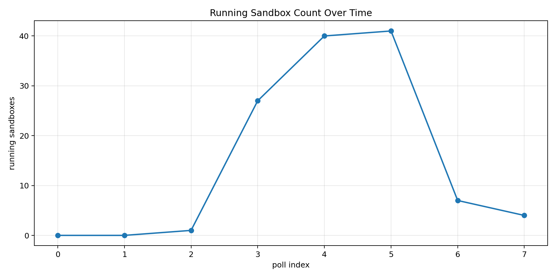Scenario 1 Running Count