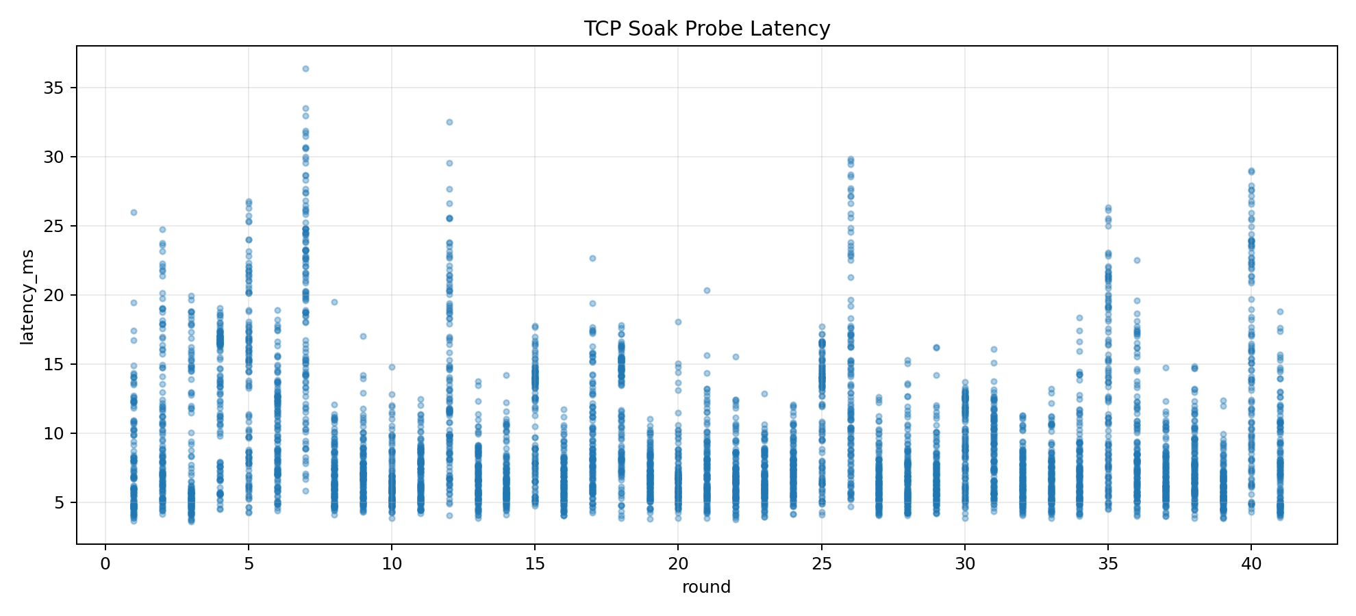 Scenario 1 TCP Soak