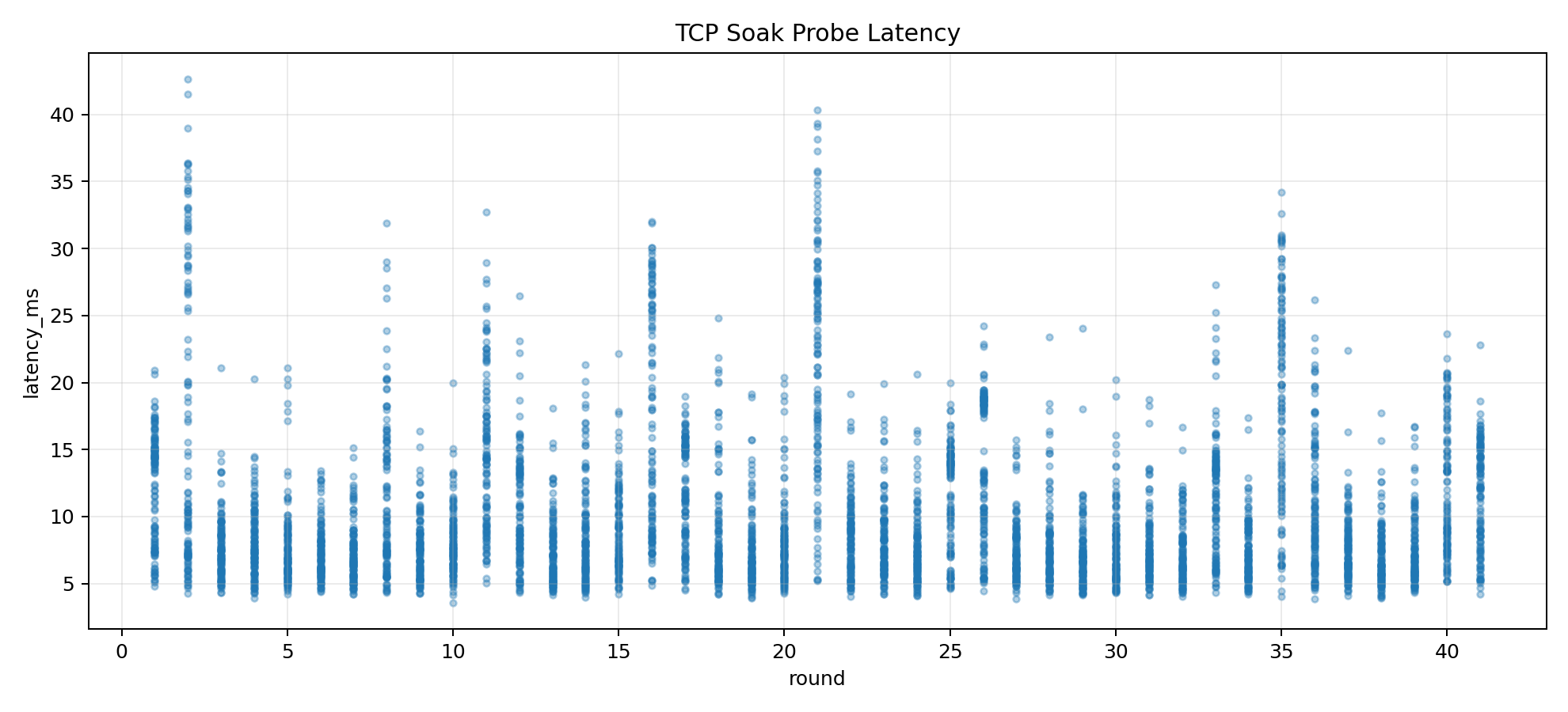 Scenario 2 TCP Soak
