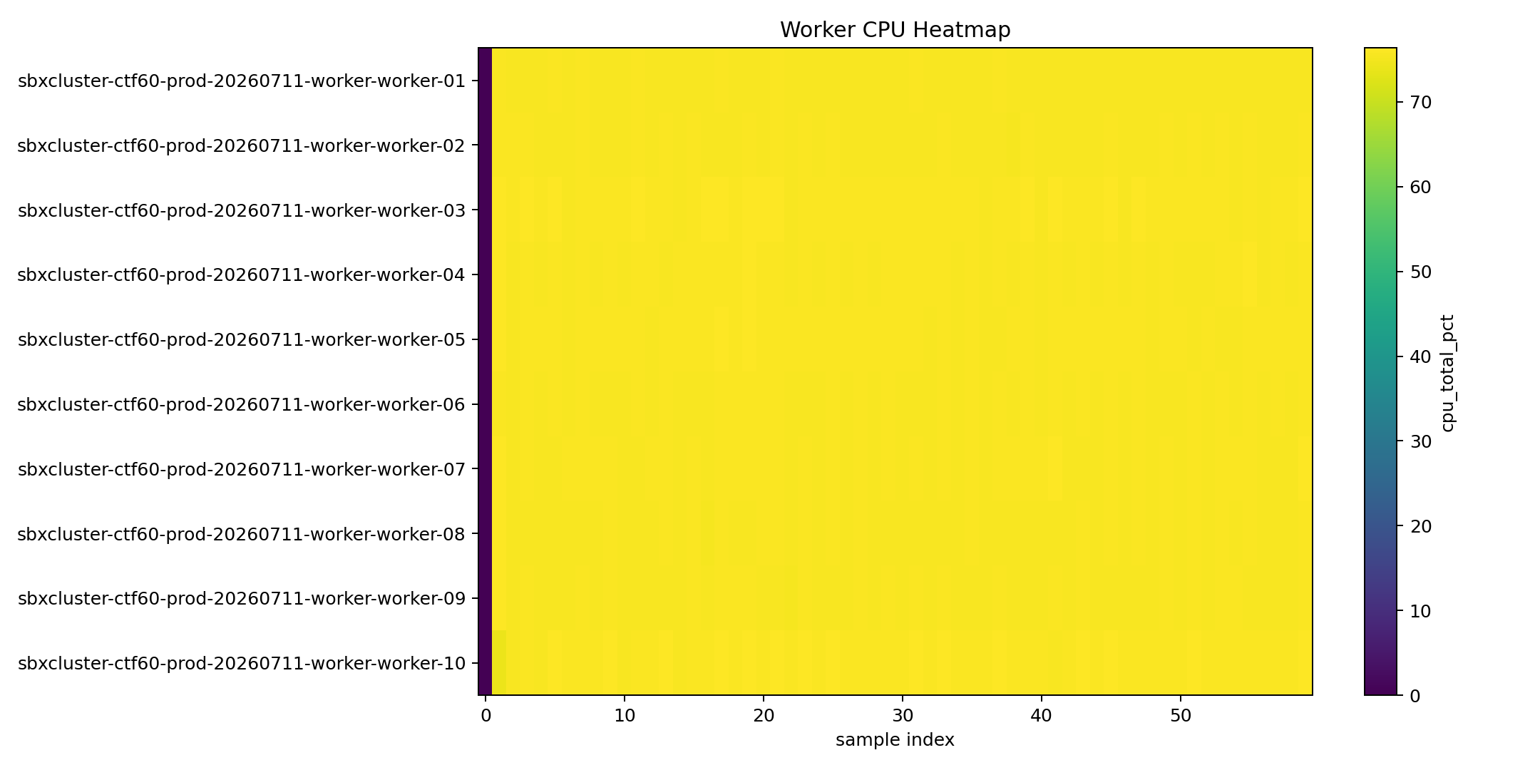 Scenario 2 Worker CPU