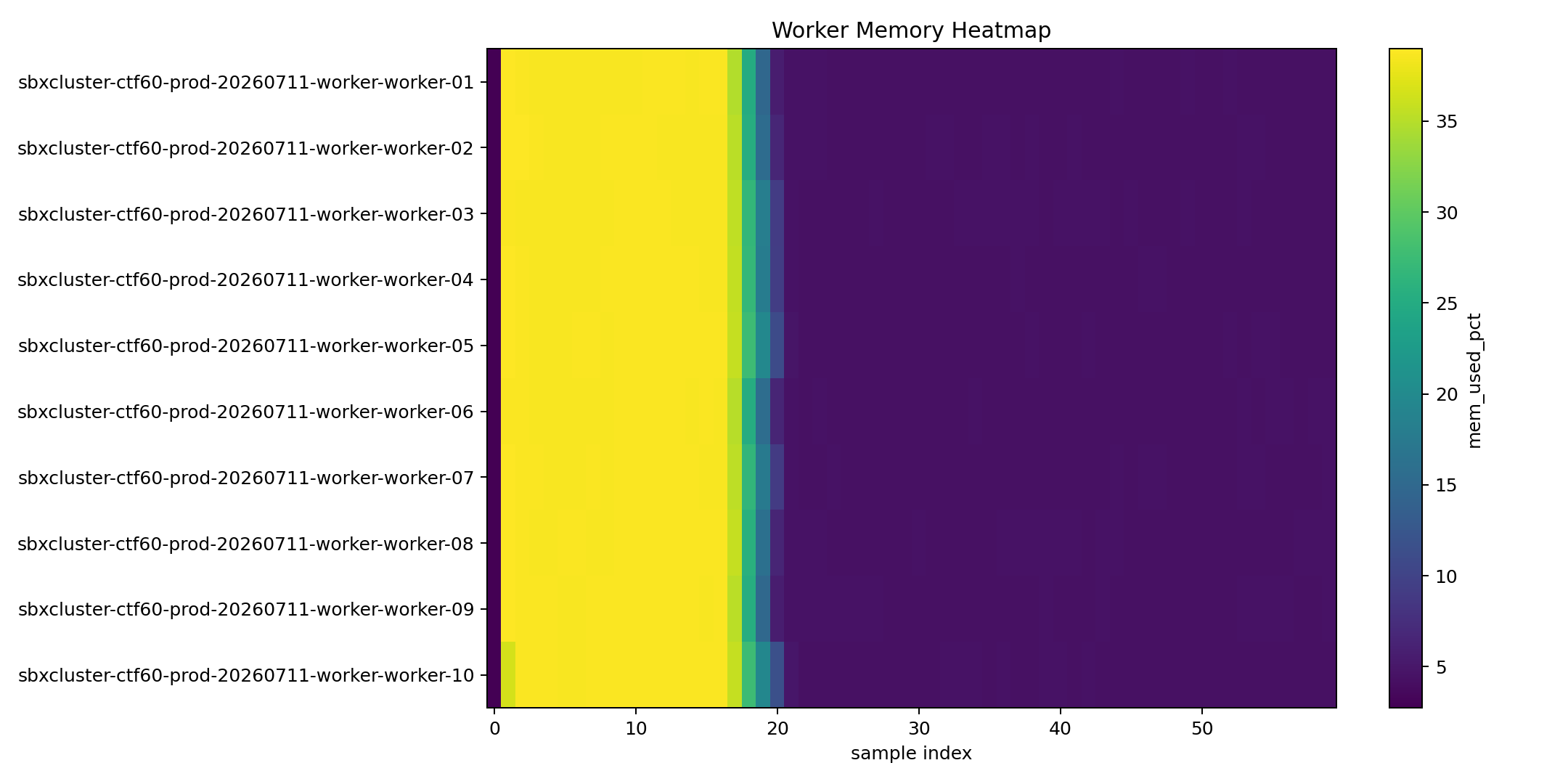 Scenario 2 Worker Memory