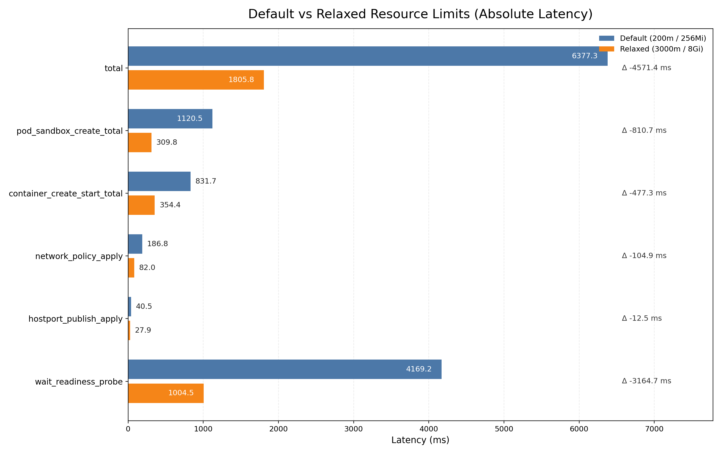 low vs high resource comparison