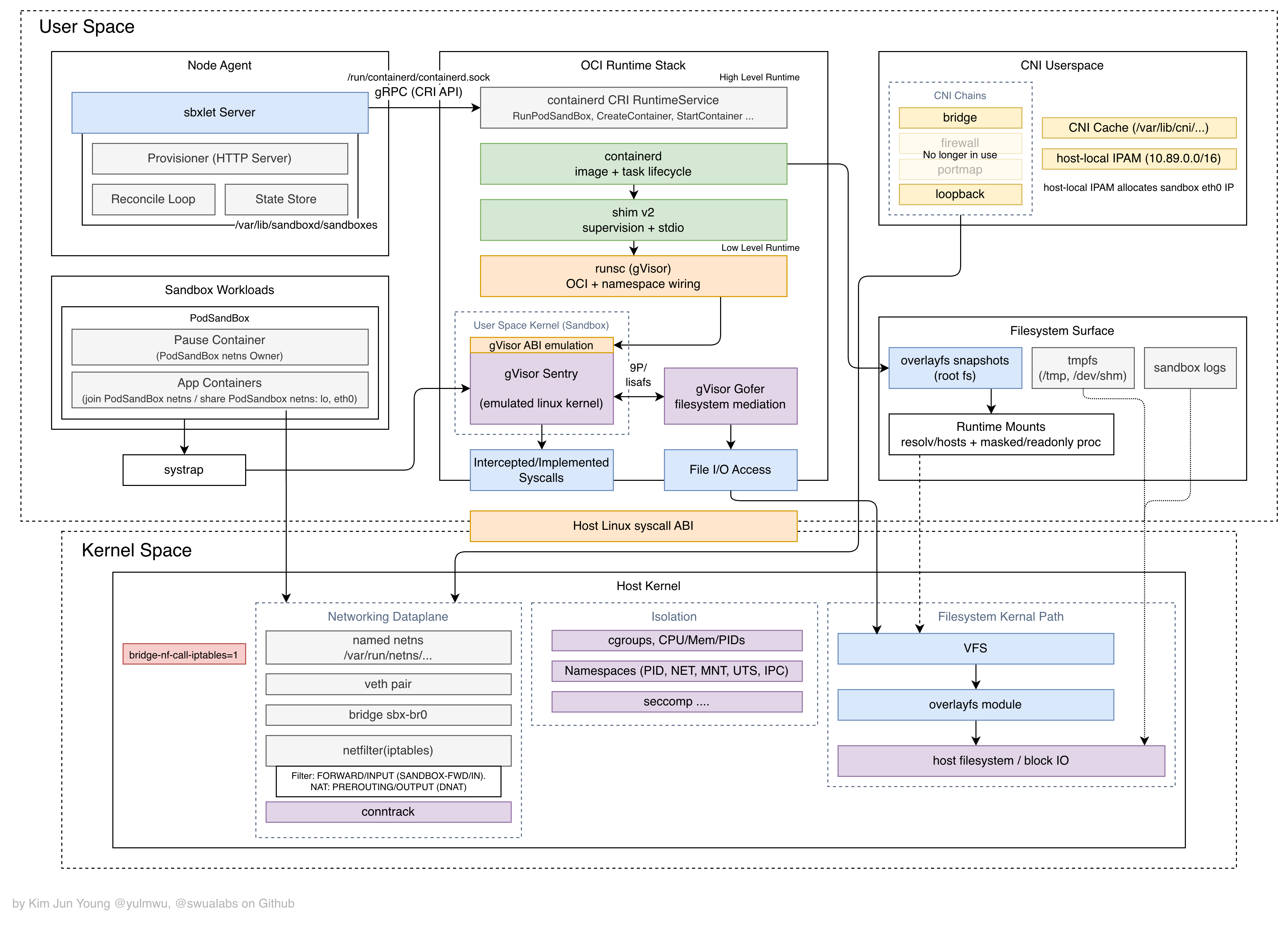 sbxlet Architecture