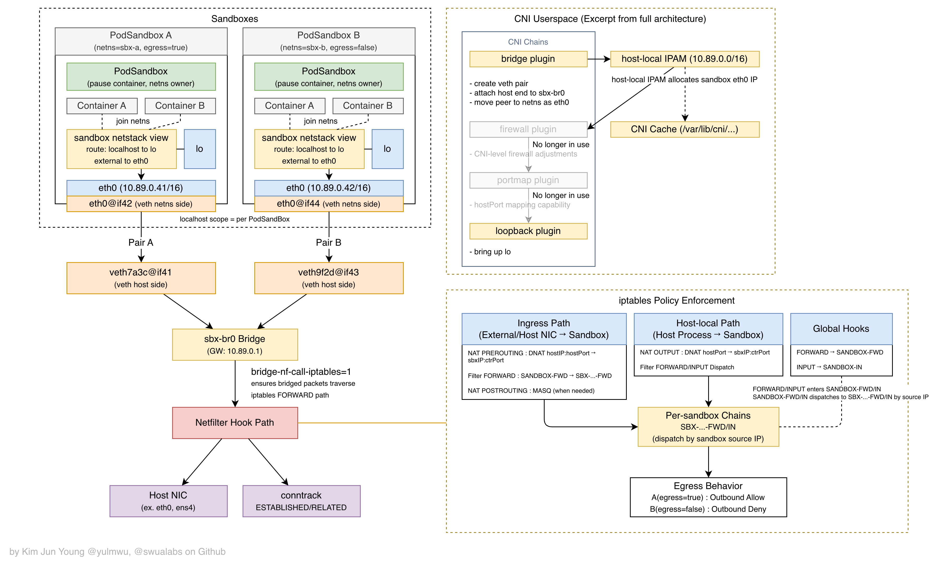 sbxlet Networking Model
